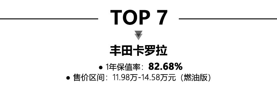 2020年一季度紧凑轿车保值率前10公布，日系占8席，卡罗拉领衔