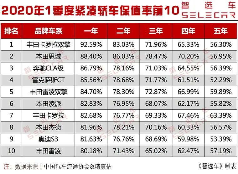 2020年一季度紧凑轿车保值率前10公布，日系占8席，卡罗拉领衔