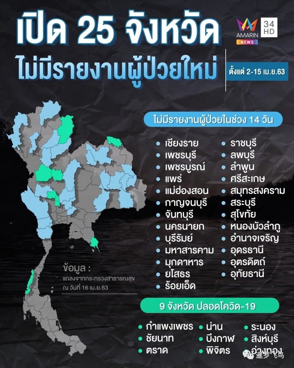 泰国9个府保持无确诊记录,25个府连续14天0感染