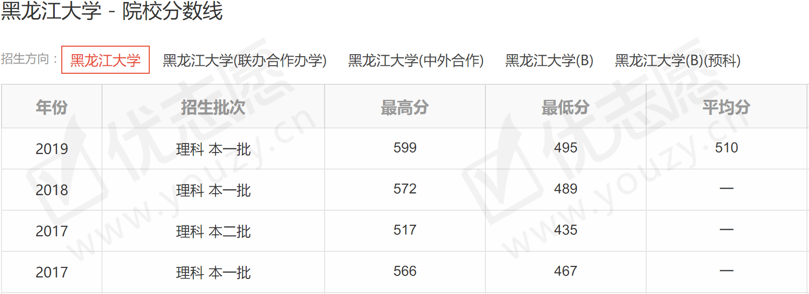 2020黑龙江大学历年分数线解析!