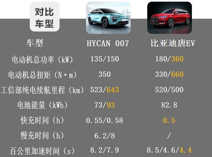 30万级纯电中型SUV，HYCAN 007和比亚迪唐EV谁更值？
