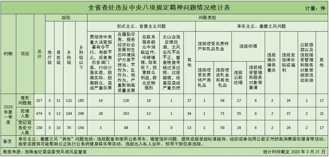 海南2020年第一季度_2020年第一季度海南省生态环境质量公报