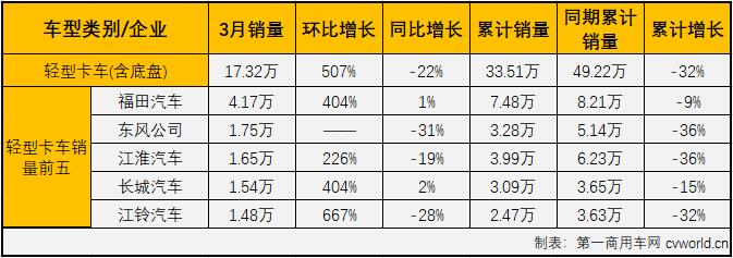 3月轻微卡市场：降幅双双缩窄 微卡下降29%成为最差细分