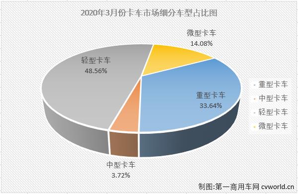 3月轻微卡市场：降幅双双缩窄 微卡下降29%成为最差细分