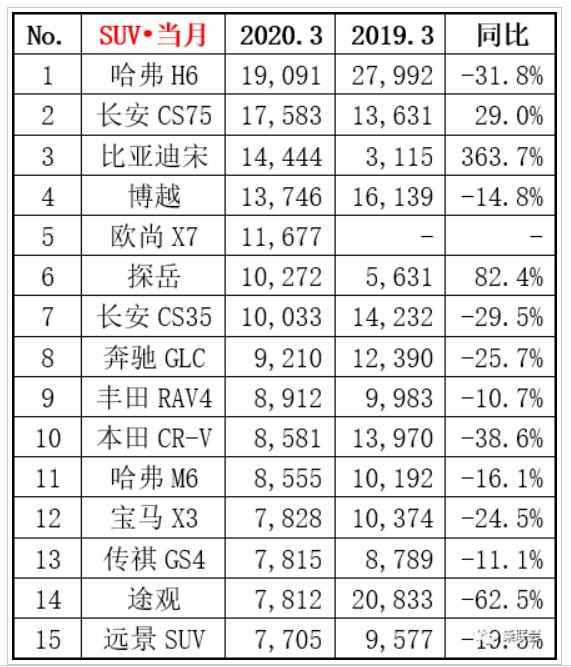 3月SUV销量榜：途观L下滑超过6成，瑞虎8、捷途X70落榜