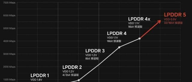 和LPDDR4X是什么意思,有什么区别?