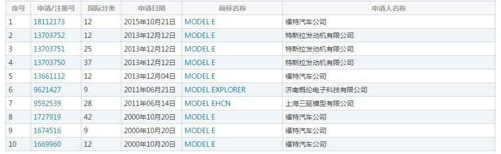 当年特斯拉Model E被福特抢注，马斯克想到了一个办法