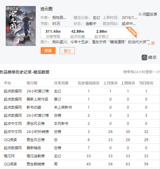 《沧元图》首订高达2.66万,起点首订最高的玄幻小说都有哪些?
