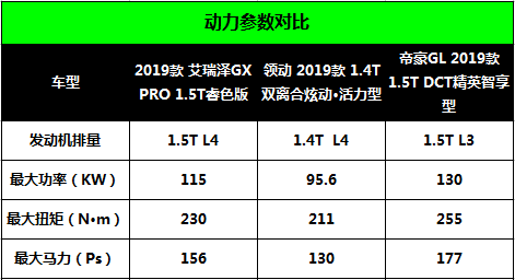 10万元家轿大PK，艾瑞泽GX PRO、领动、帝豪GL三车横评