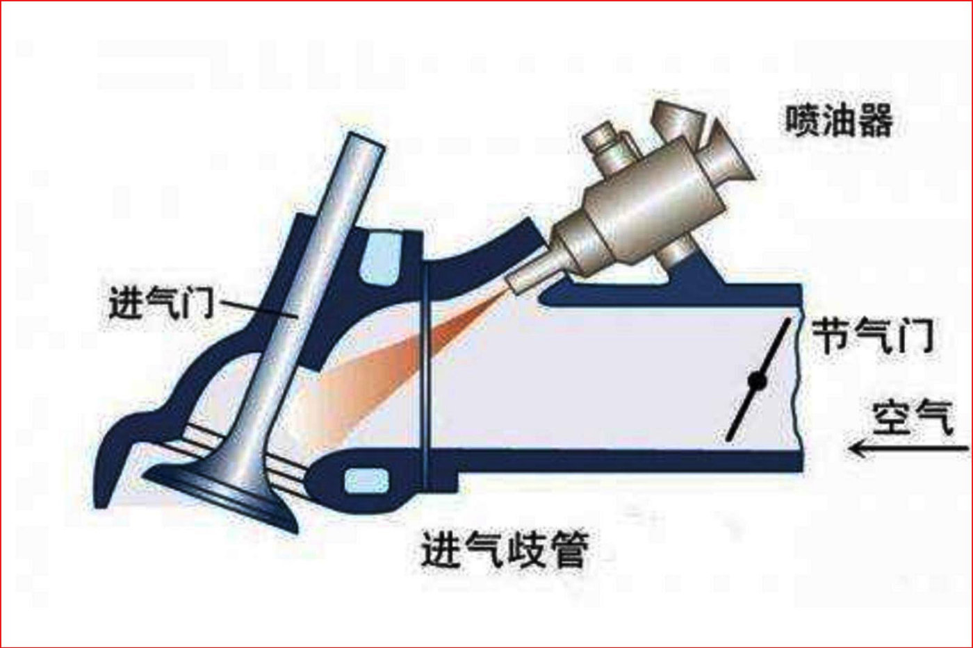 现代汽车电控燃油喷射发动机一般采用歧管喷射,缸内直喷,或者歧管喷射