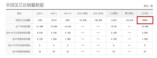 一年卖出98506台，丰田汉兰达到底好在哪里？