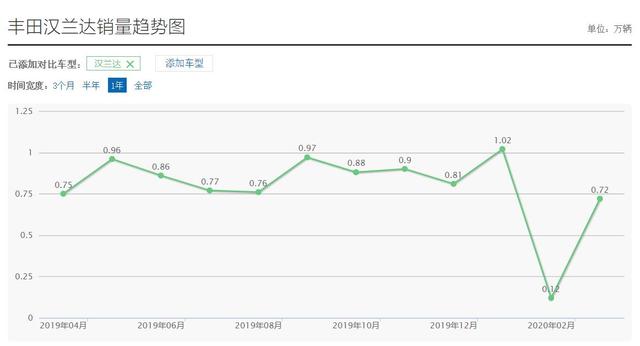 当初叫嚣汉兰达的车现在都怎么样了？盘点5款“失意”中型SUV！