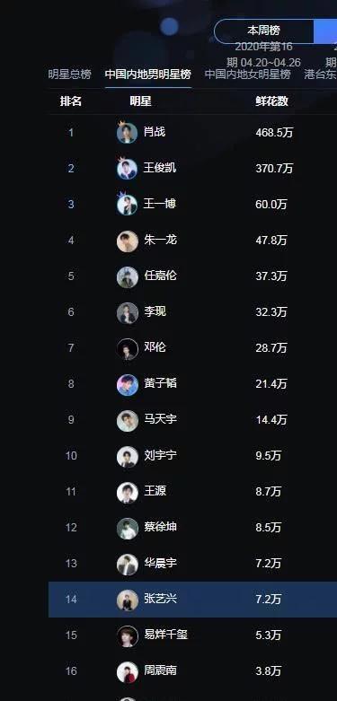 大家好,今天小编要来给大家聊的是4月的男明星人气排行榜,那本次要聊