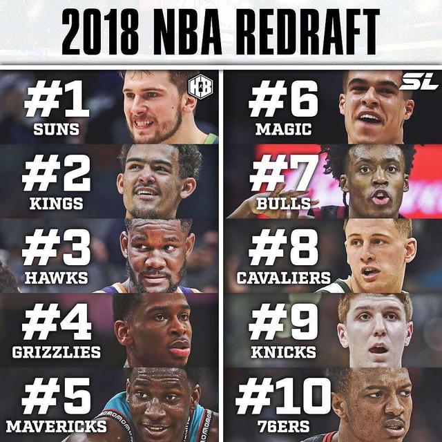 美媒重排2018年选秀:东契奇成状元,波特逆袭到第六,特雷杨入前三|顺位