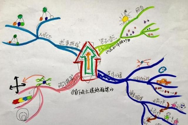 "知识体系"打得好,学霸孩子逃不掉,巧用"思维导图"来帮忙