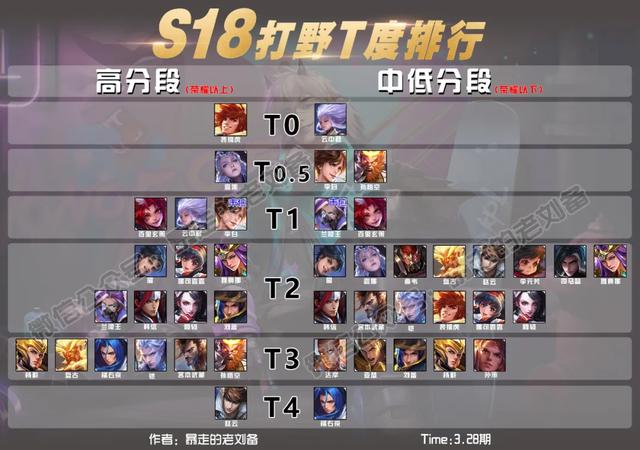 3.28打野t度排行|顶端局的新四大野王,你知道是谁吗?