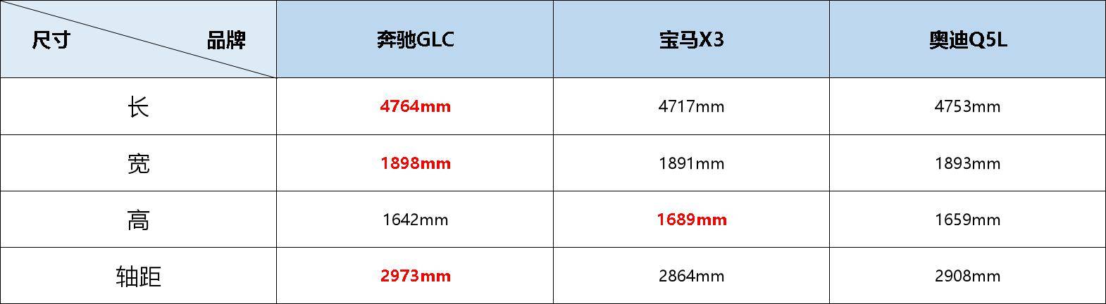 推荐奔驰就挨喷？论综合实力，Q5L/宝马X3就真比GLC香吗