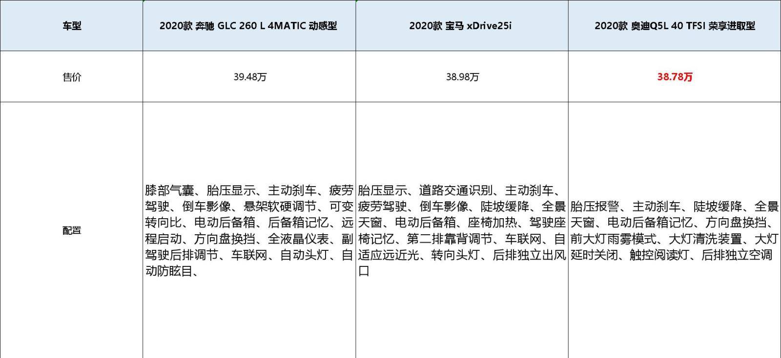 推荐奔驰就挨喷？论综合实力，Q5L/宝马X3就真比GLC香吗