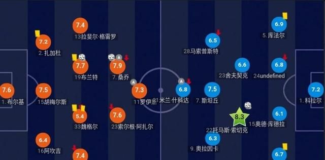 球队的两条边路的进攻比例高达39%和40%,而桑乔的极强的位置属性有