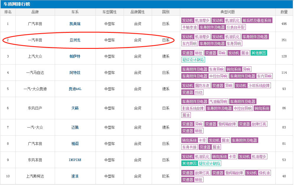 亚洲龙3月销量2076，出现断崖式崩塌？机油增多是用户习惯导致？