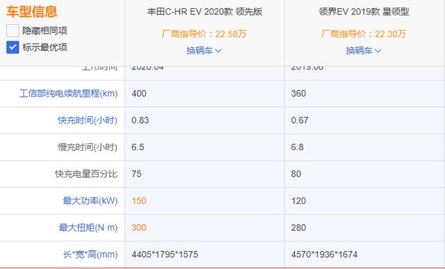 别花冤枉钱，20万买辆低配C-HR EV？买顶配领界EV不香嘛