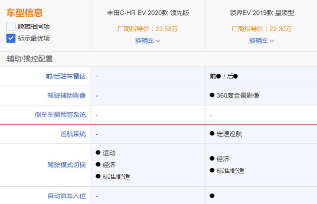 别花冤枉钱，20万买辆低配C-HR EV？买顶配领界EV不香嘛