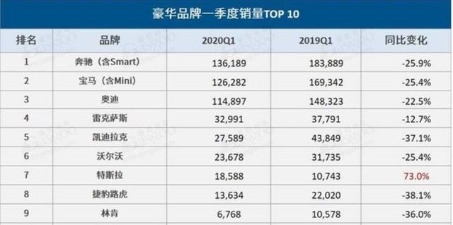 一季度豪华品牌销量盘点，到底谁才是真正的