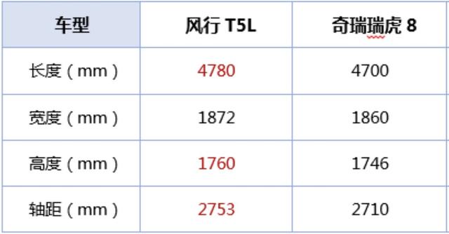 高性价比SUV实力比拼 风行T5L和瑞虎8谁更强？