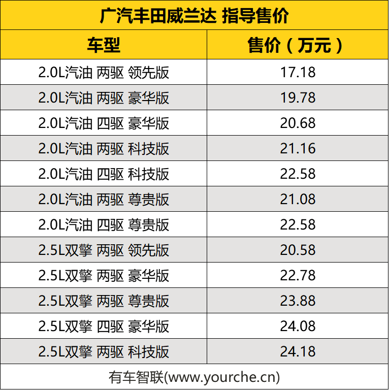 售价17.18万元起 广汽丰田威兰达现已到店