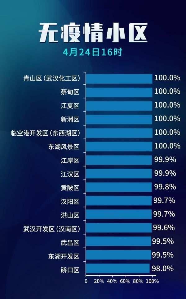 武汉无疫情小区累计7080个，占比99.7%