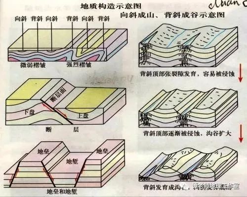 地壳的岩层或岩体在内,外动力地质作用下发生变形和变位,如褶皱,节理