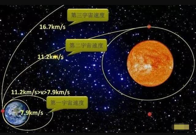 如果给羽毛施加一个永不消失的上升动力它可以摆脱地球引力吗