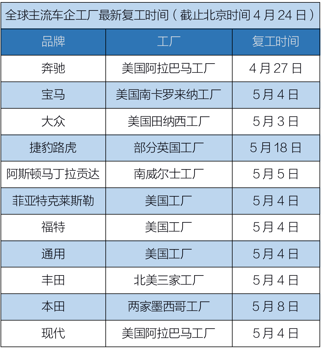 全球车企复工最新时间表：奔驰最早、5月4日美国全面复产