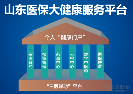 又是山东！成立省级互联网医保大健康平台，首次跑通医保在线支付