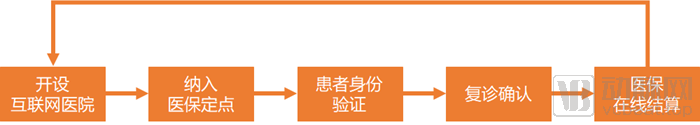 又是山东！成立省级互联网医保大健康平台，首次跑通医保在线支付
