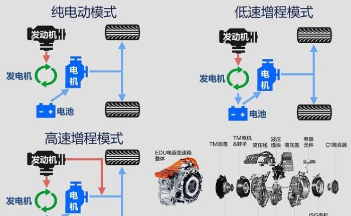 秦prodm系统的电机并不与变速箱集成,其bsg发电启动一体机与内燃机