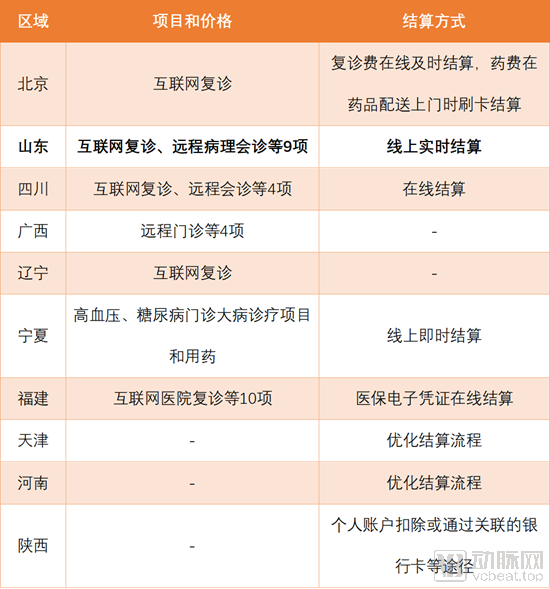 又是山东！成立省级互联网医保大健康平台，首次跑通医保在线支付
