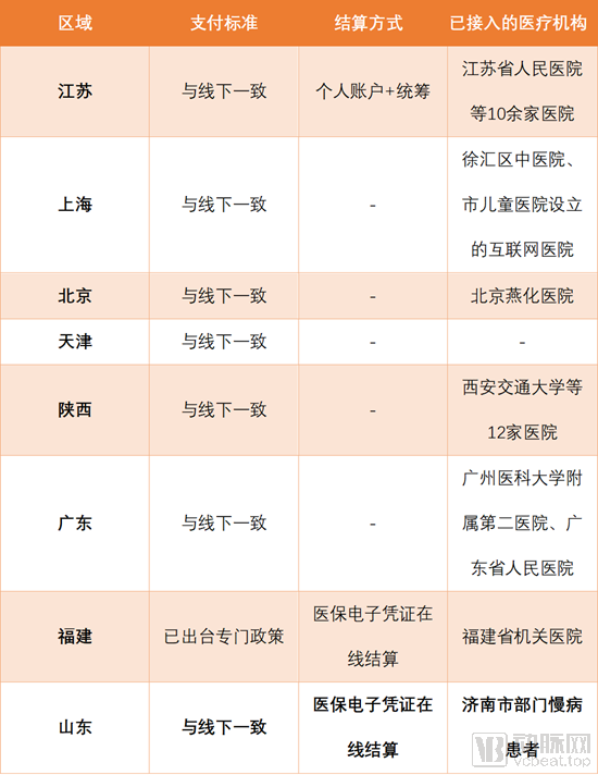 又是山东！成立省级互联网医保大健康平台，首次跑通医保在线支付
