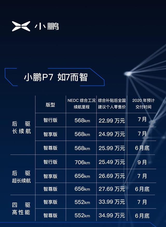 22.99万起，续航最高706km！小鹏P7能否碾压特斯拉？