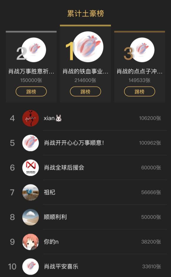 肖战破世界纪录,一天赚7100万
