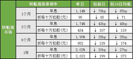 五,6个月国股转贴现利率折线图