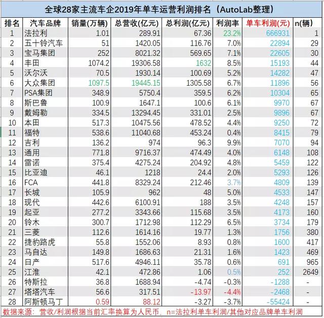 1台法拉利相当于926台日产的利润，这到底怎么算出来？