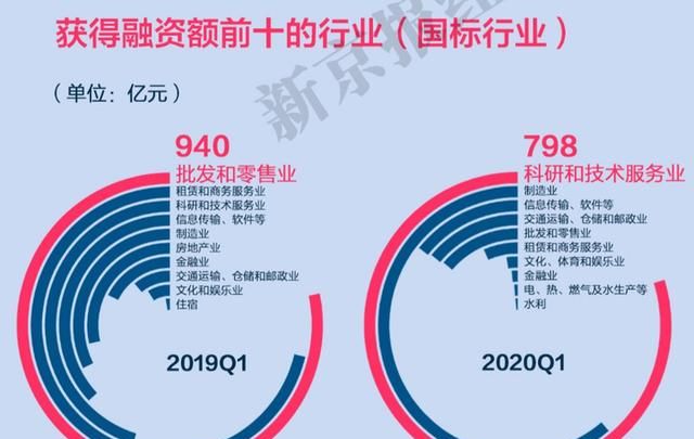 一季度山东融资额全国第一,制造业占三成以上