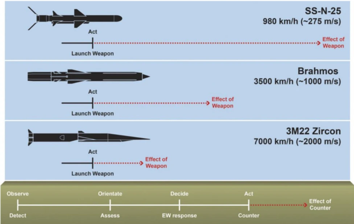 俄军完成10次"锆石"高超音速反舰导弹试射