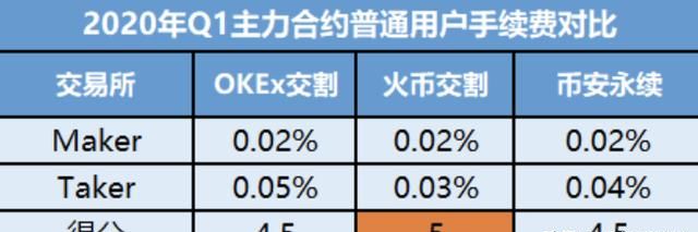 迅解区块链 火币合约手续费太香 难怪都来玩永续了 财经头条
