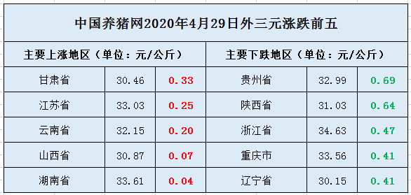 4月29日生豬價格行情22省下跌最新生豬仔豬價格