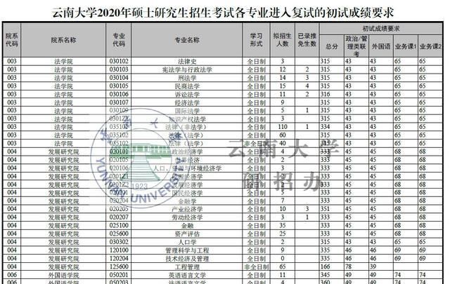 2020云南大学考研初_近百所高校2020级研究生新生数据汇总,看哪所学校研