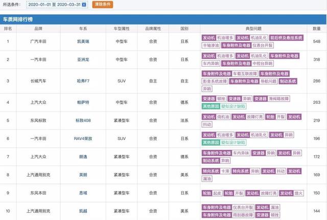 一季度车市回顾：日系为何成为投诉重灾区？