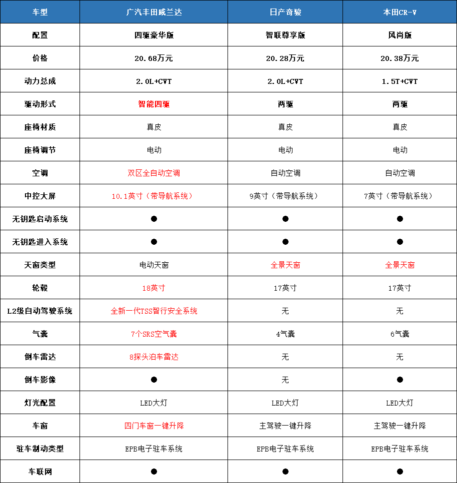 广汽丰田威兰达:最有"野心"的城市suv