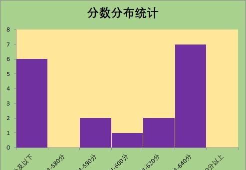 办公小技巧:巧用直方图分段统计__财经头条